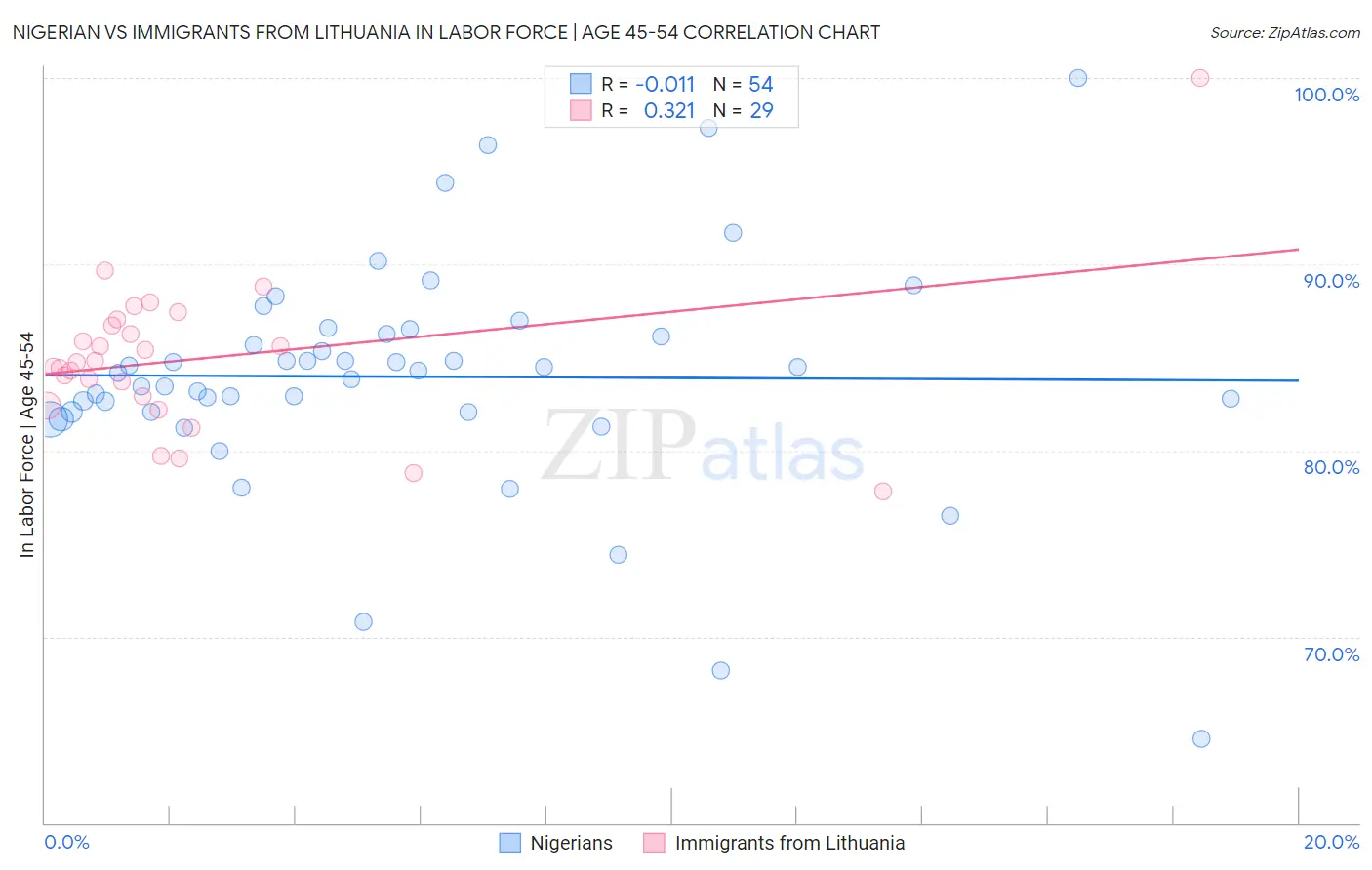 Nigerian vs Immigrants from Lithuania In Labor Force | Age 45-54