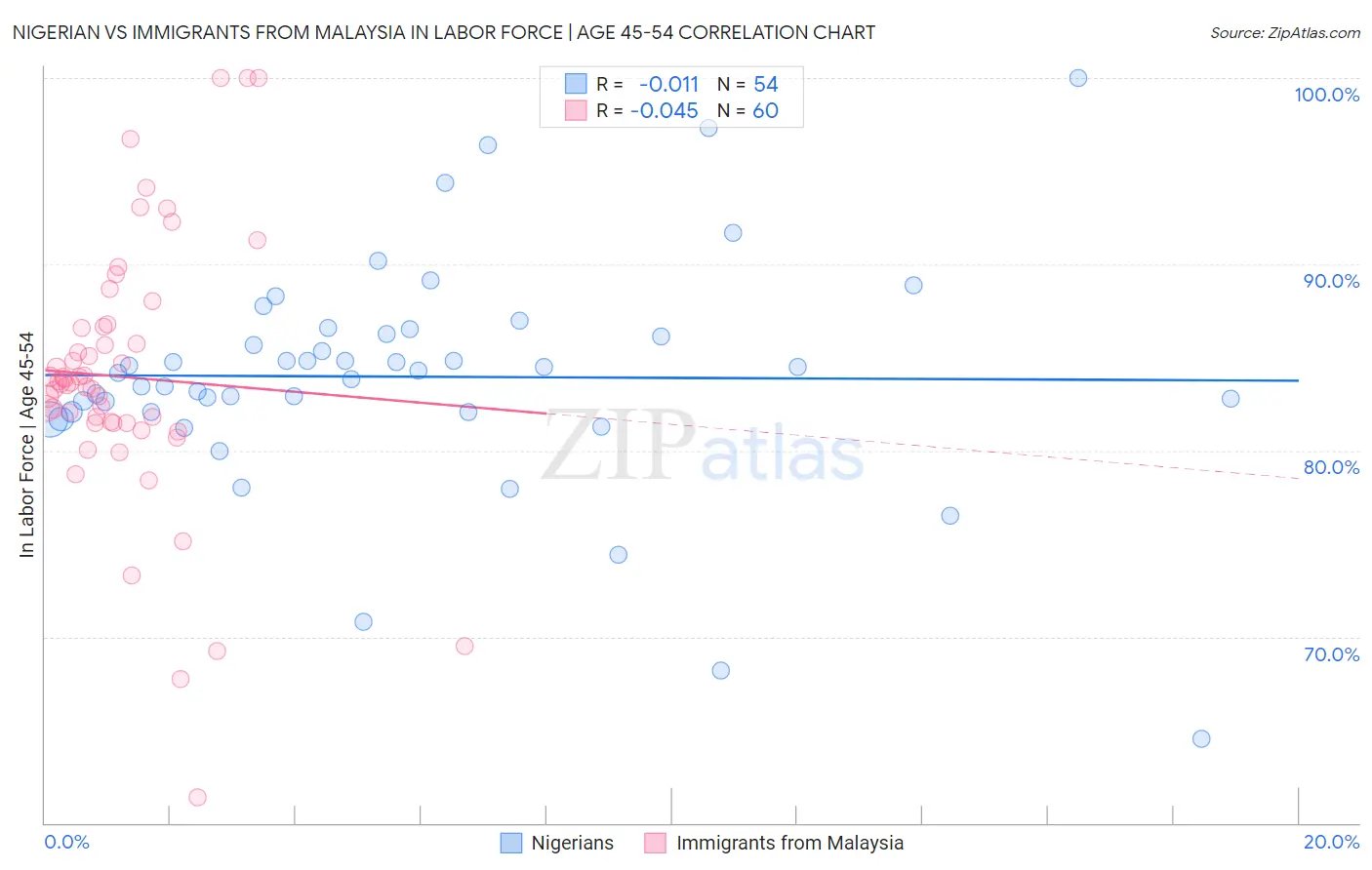 Nigerian vs Immigrants from Malaysia In Labor Force | Age 45-54