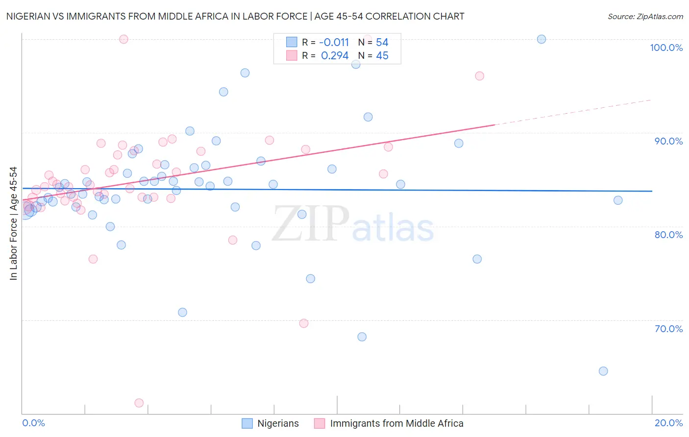 Nigerian vs Immigrants from Middle Africa In Labor Force | Age 45-54