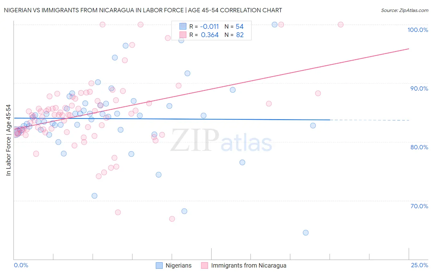 Nigerian vs Immigrants from Nicaragua In Labor Force | Age 45-54