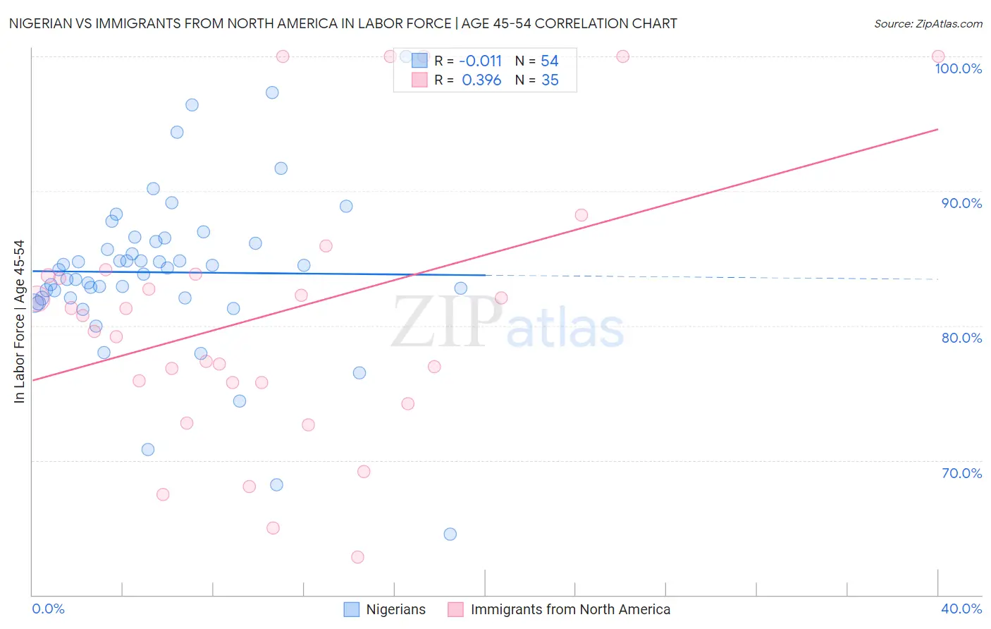 Nigerian vs Immigrants from North America In Labor Force | Age 45-54