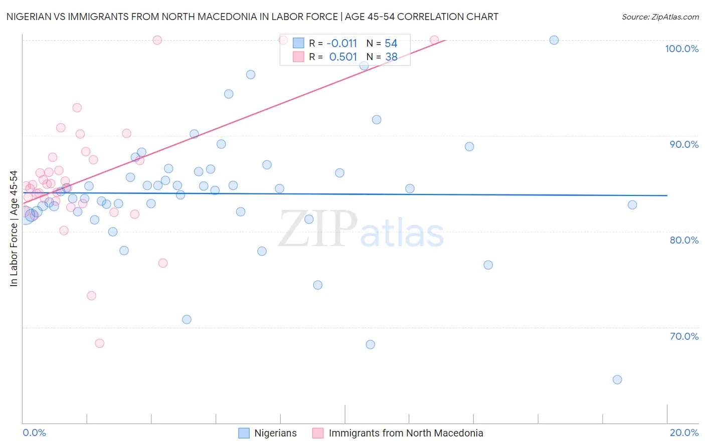 Nigerian vs Immigrants from North Macedonia In Labor Force | Age 45-54