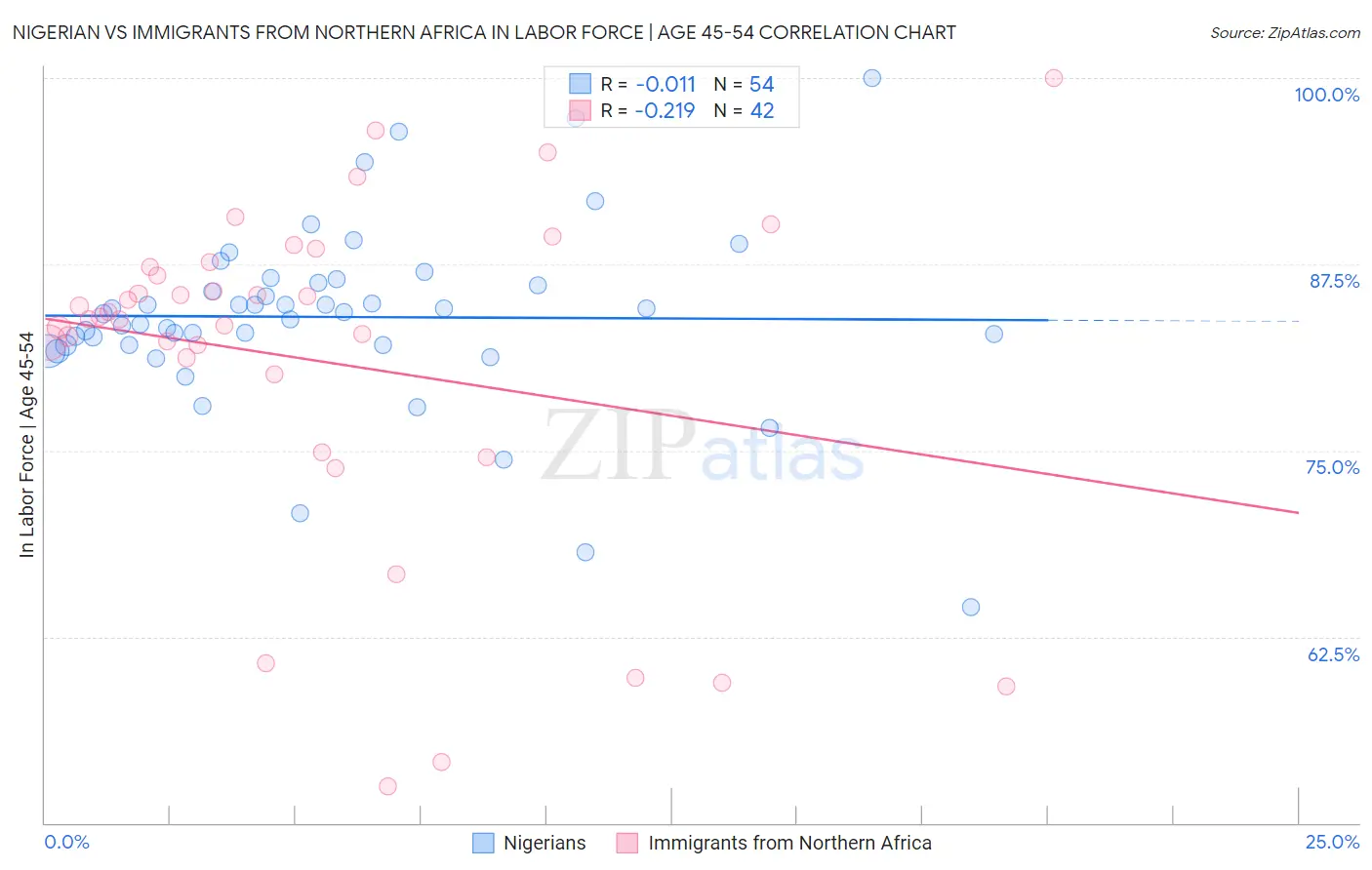 Nigerian vs Immigrants from Northern Africa In Labor Force | Age 45-54