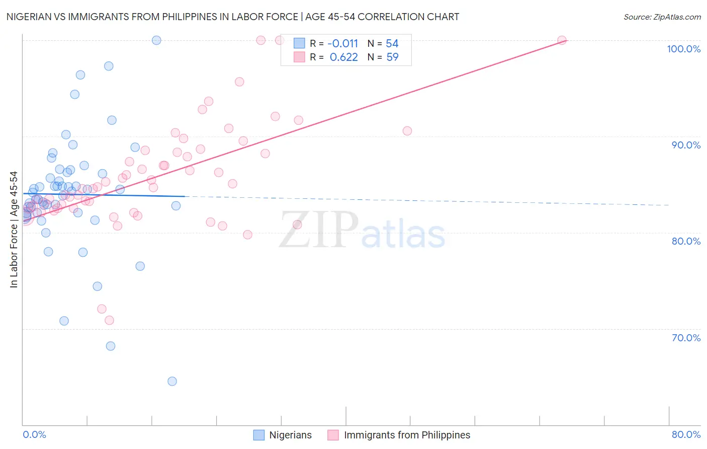 Nigerian vs Immigrants from Philippines In Labor Force | Age 45-54