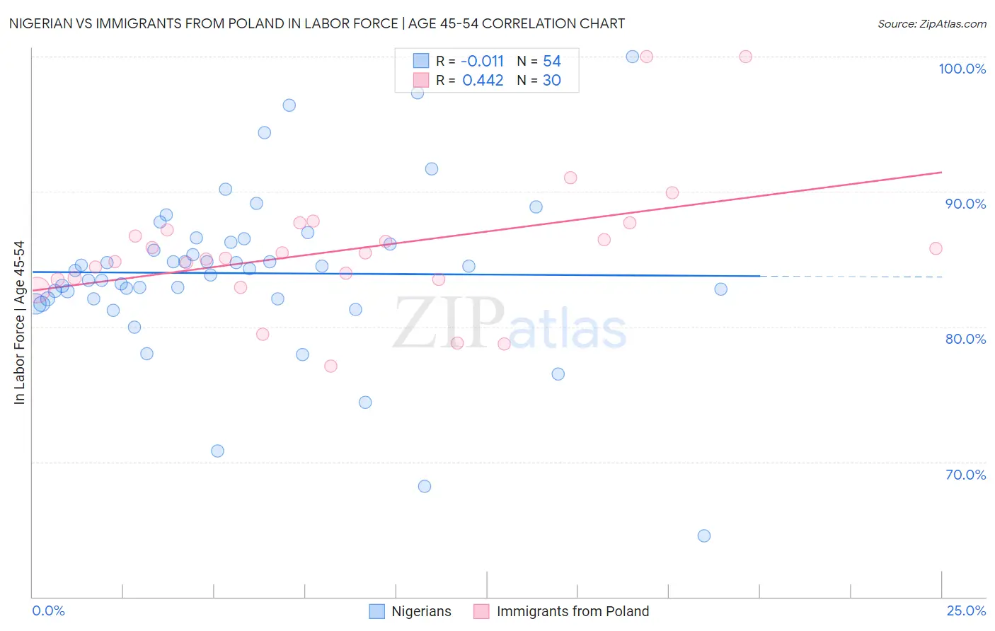 Nigerian vs Immigrants from Poland In Labor Force | Age 45-54