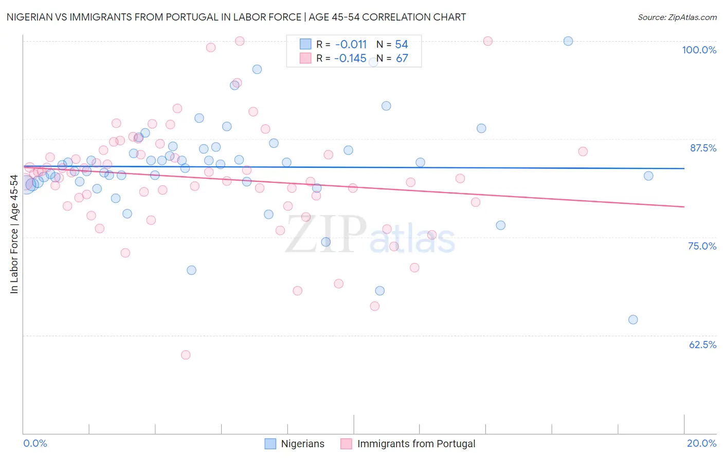 Nigerian vs Immigrants from Portugal In Labor Force | Age 45-54