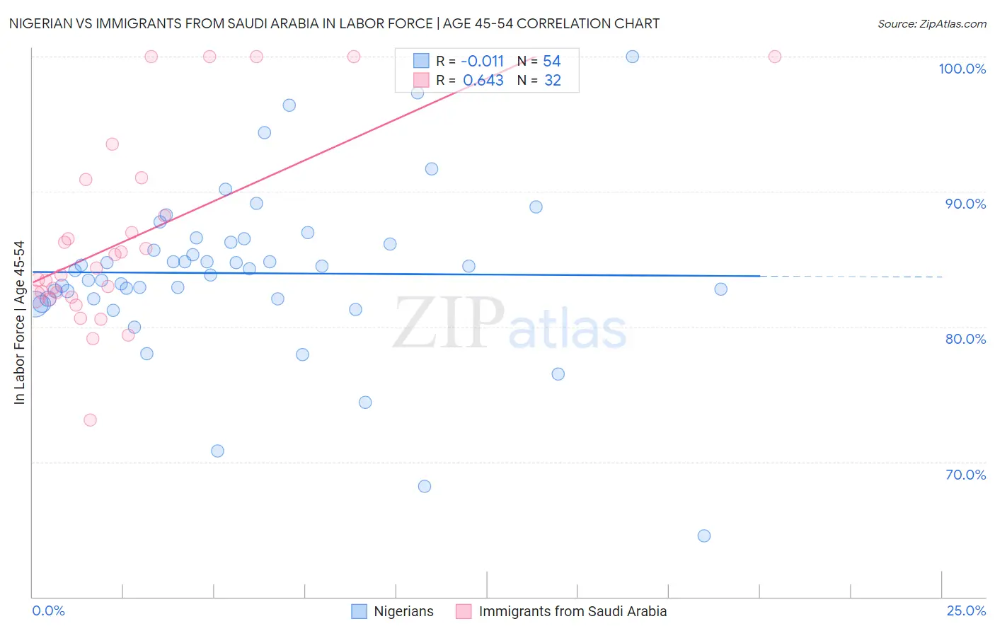 Nigerian vs Immigrants from Saudi Arabia In Labor Force | Age 45-54