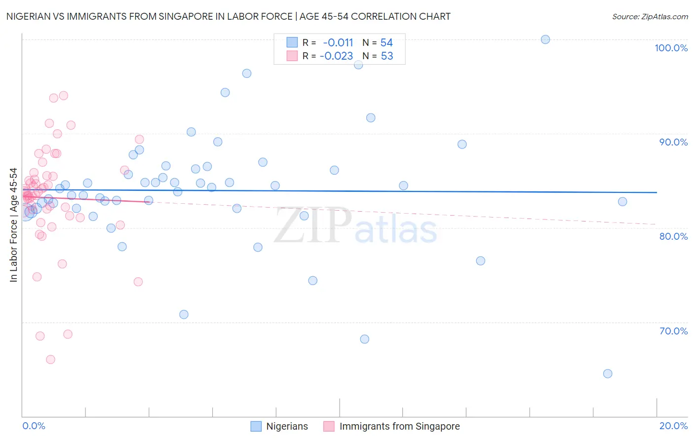 Nigerian vs Immigrants from Singapore In Labor Force | Age 45-54