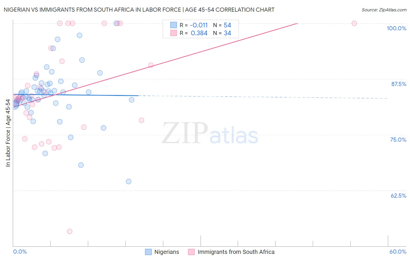 Nigerian vs Immigrants from South Africa In Labor Force | Age 45-54