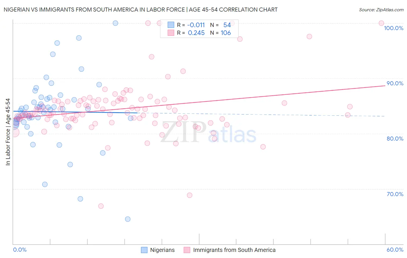 Nigerian vs Immigrants from South America In Labor Force | Age 45-54