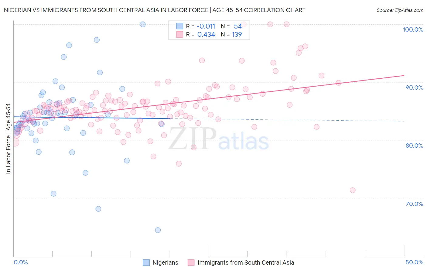 Nigerian vs Immigrants from South Central Asia In Labor Force | Age 45-54