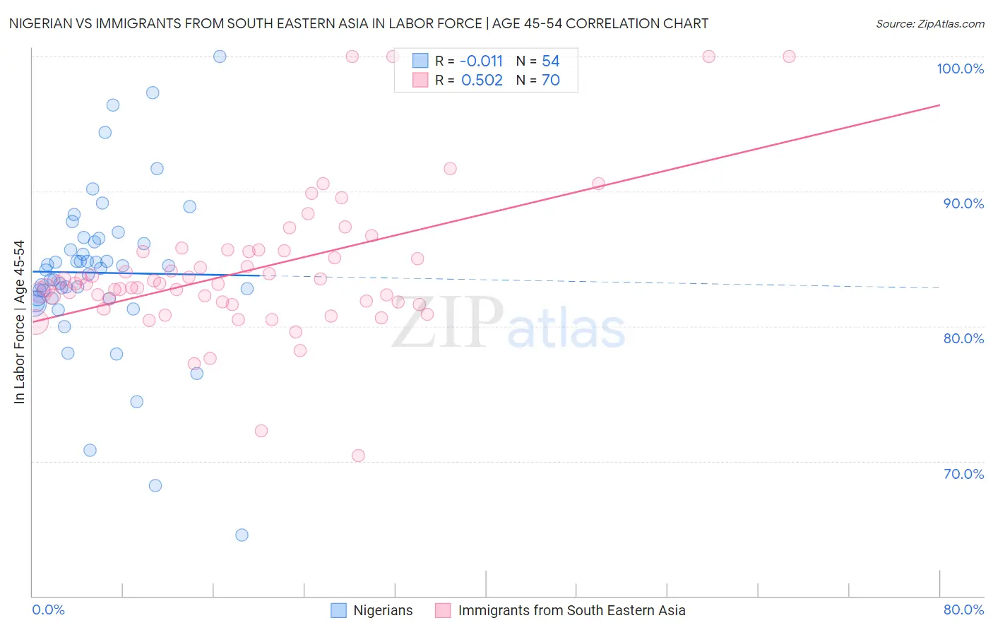 Nigerian vs Immigrants from South Eastern Asia In Labor Force | Age 45-54
