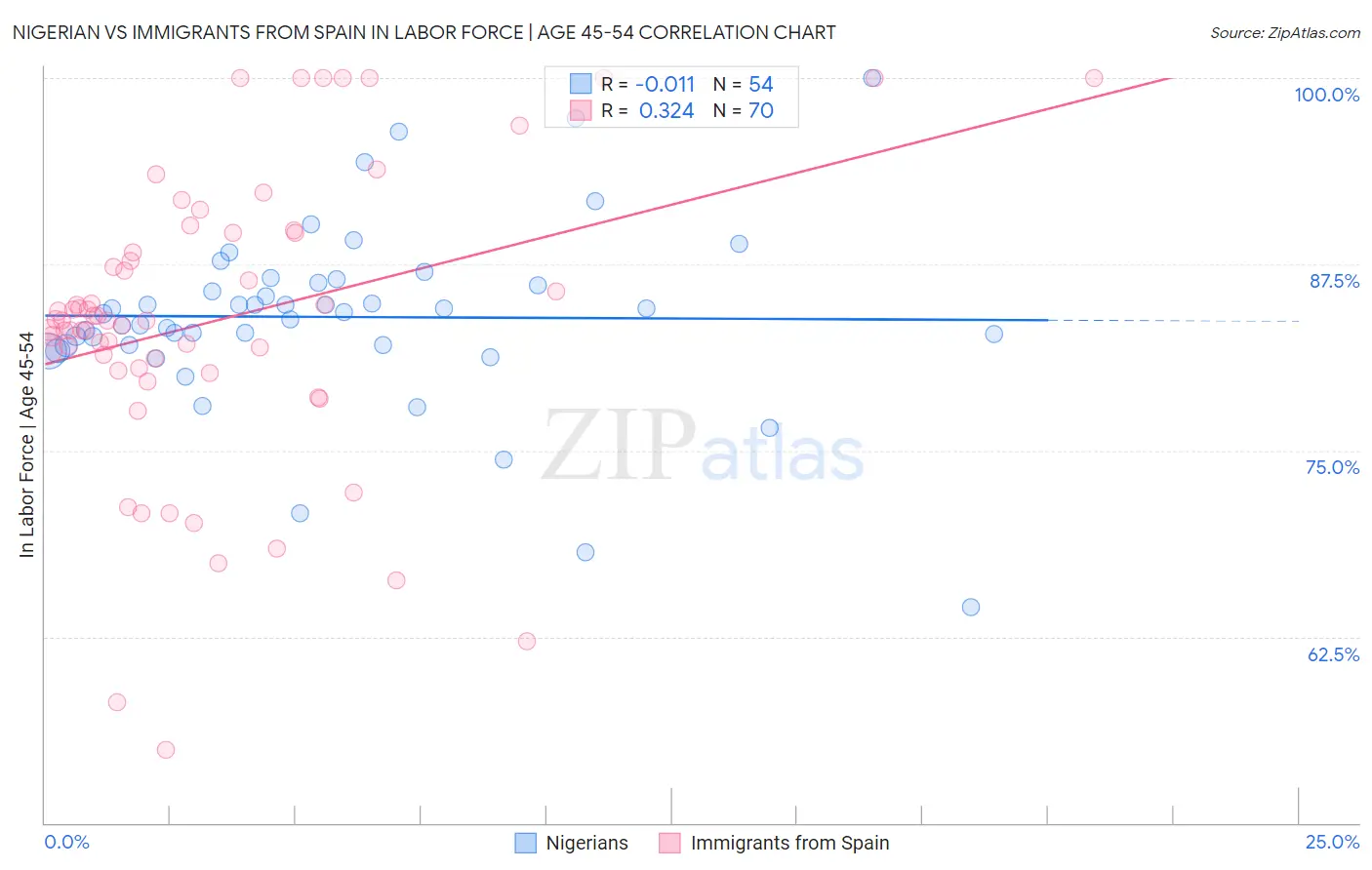 Nigerian vs Immigrants from Spain In Labor Force | Age 45-54