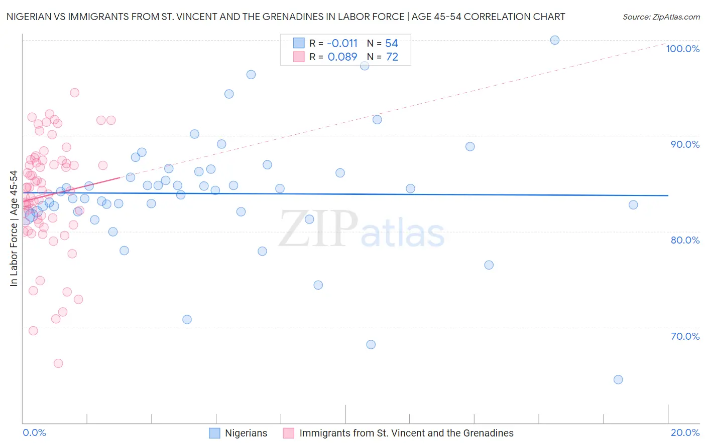 Nigerian vs Immigrants from St. Vincent and the Grenadines In Labor Force | Age 45-54