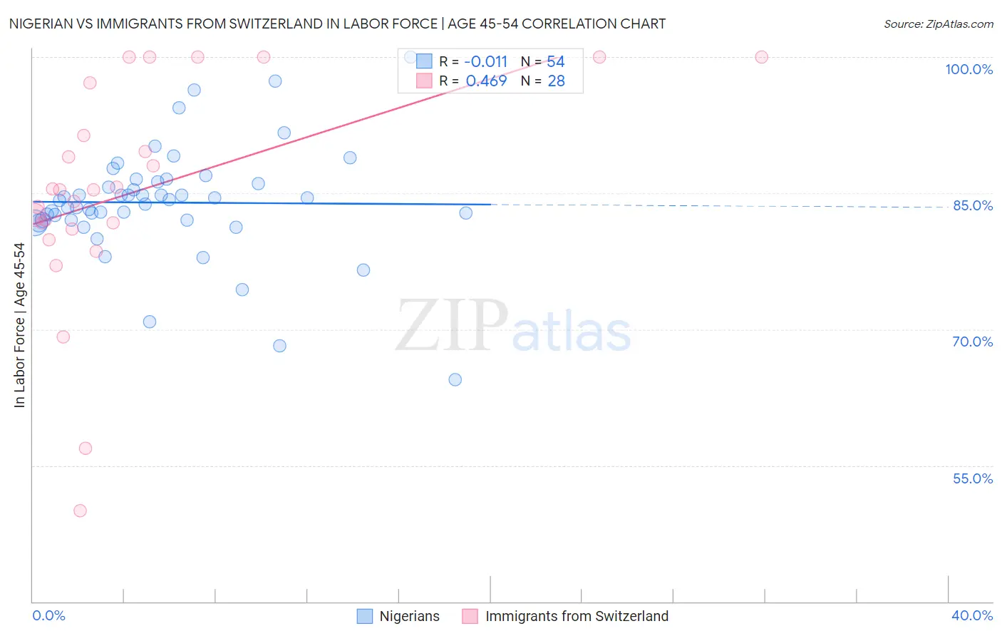 Nigerian vs Immigrants from Switzerland In Labor Force | Age 45-54