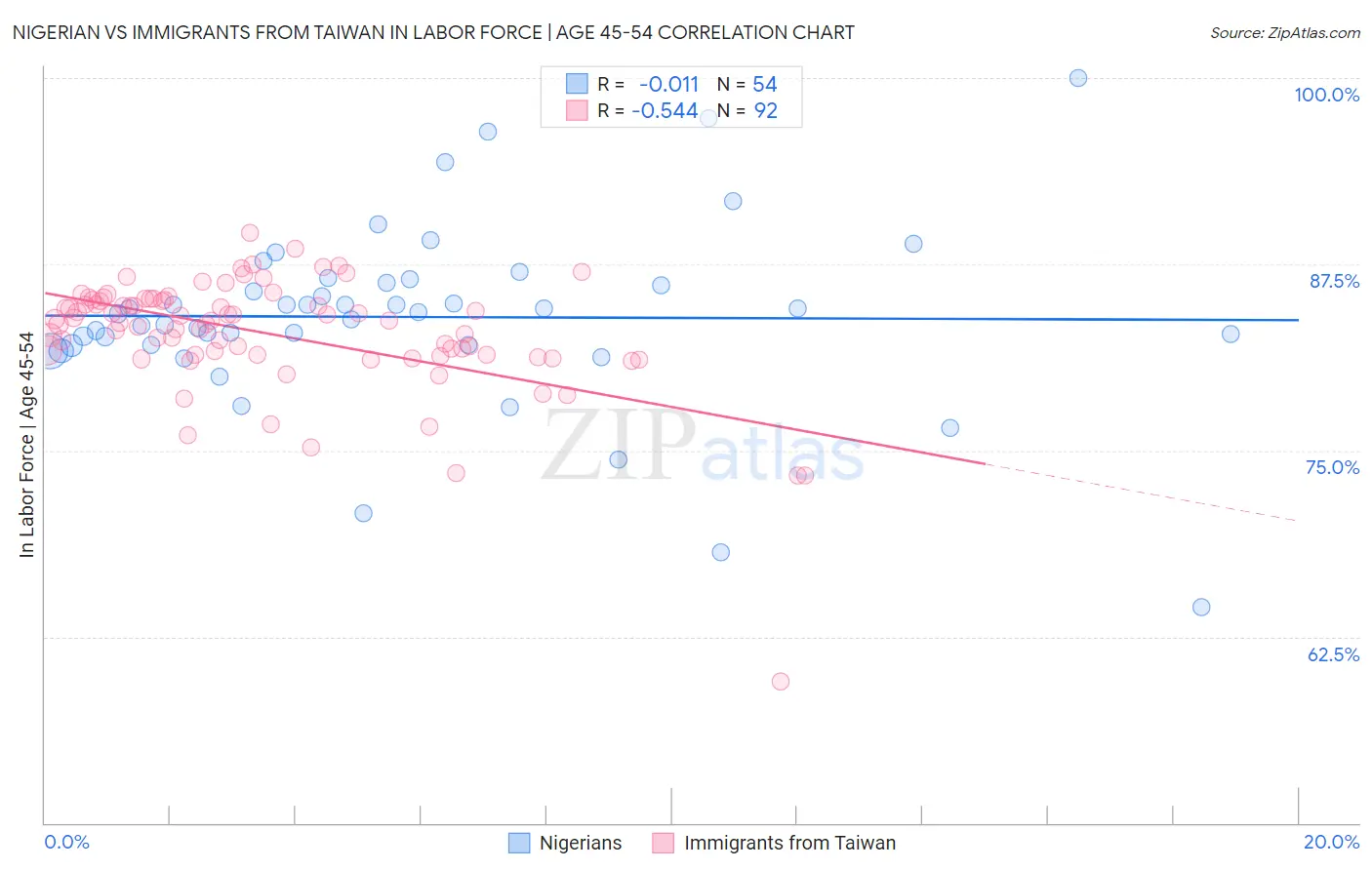 Nigerian vs Immigrants from Taiwan In Labor Force | Age 45-54