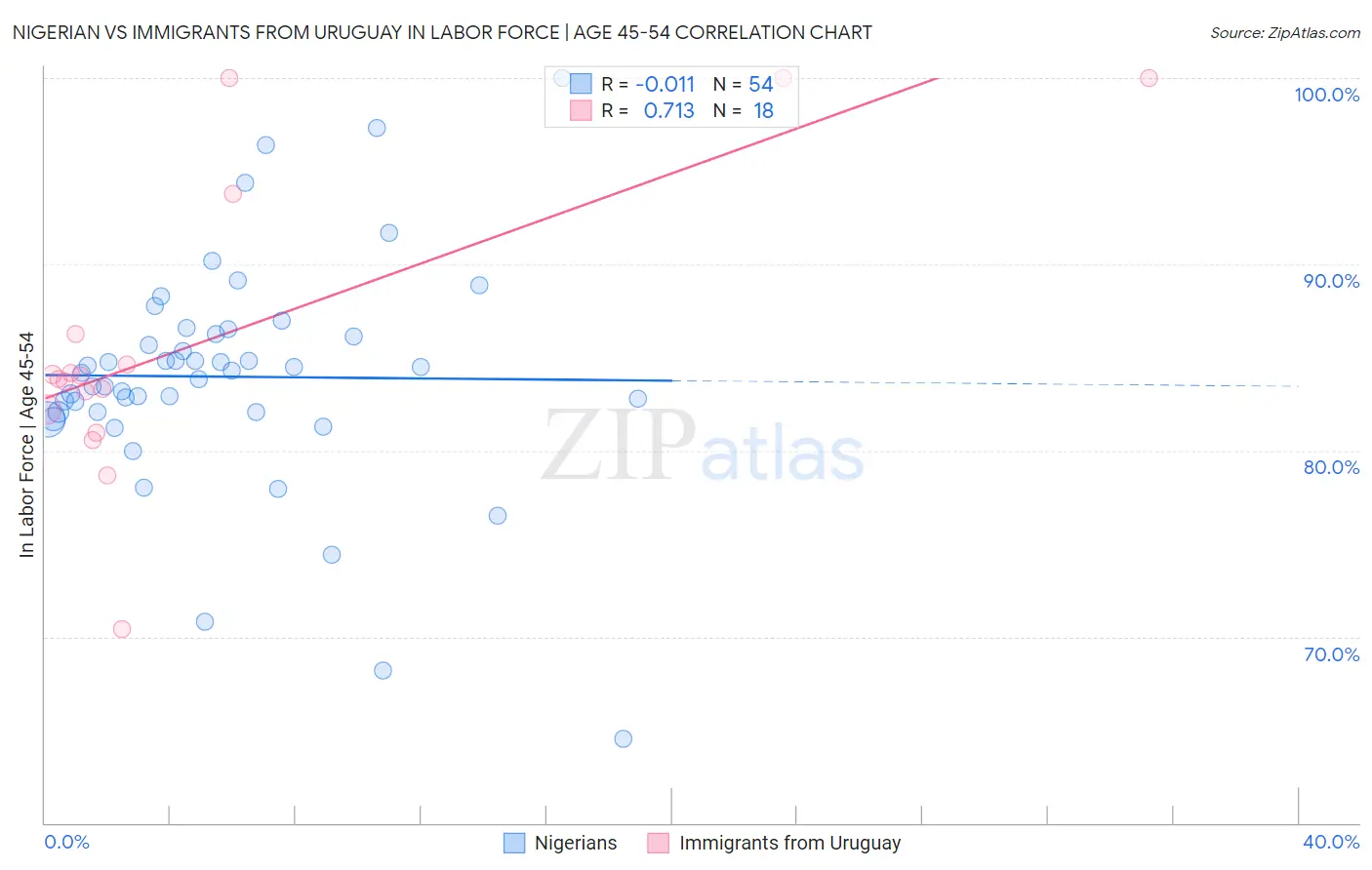 Nigerian vs Immigrants from Uruguay In Labor Force | Age 45-54