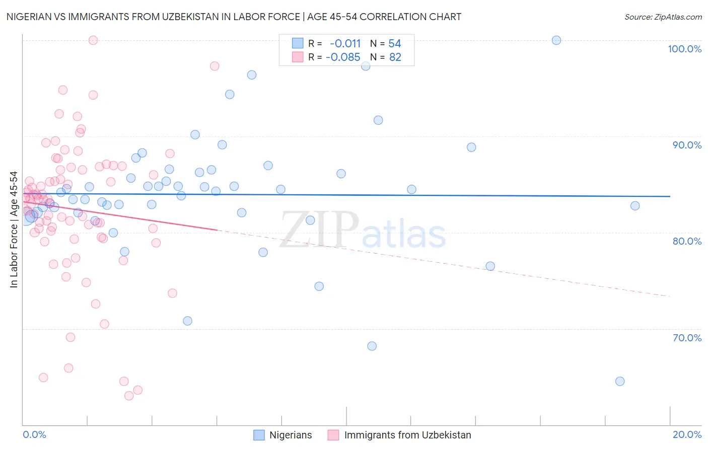Nigerian vs Immigrants from Uzbekistan In Labor Force | Age 45-54