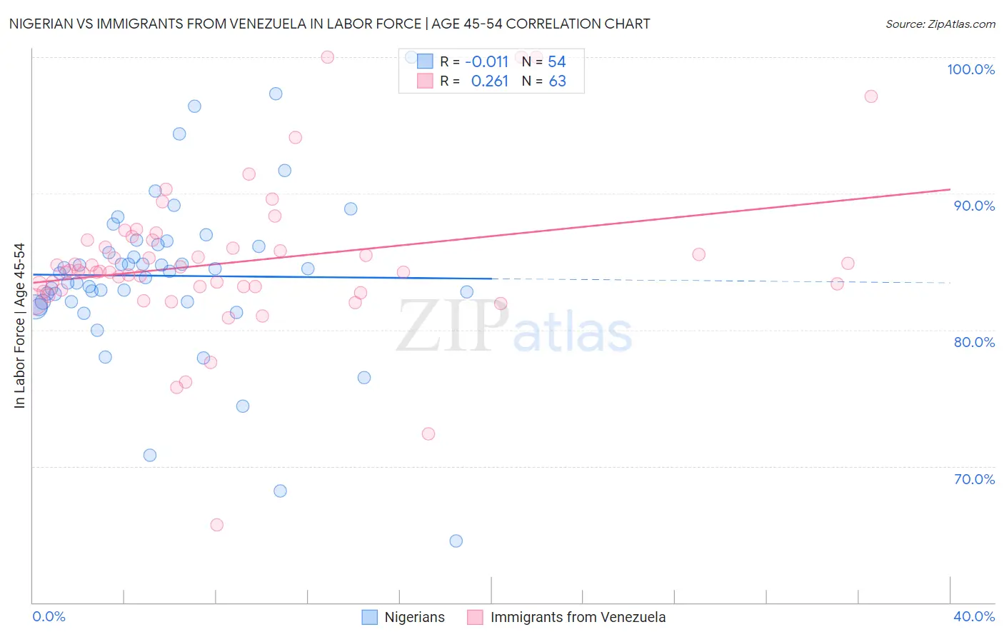 Nigerian vs Immigrants from Venezuela In Labor Force | Age 45-54