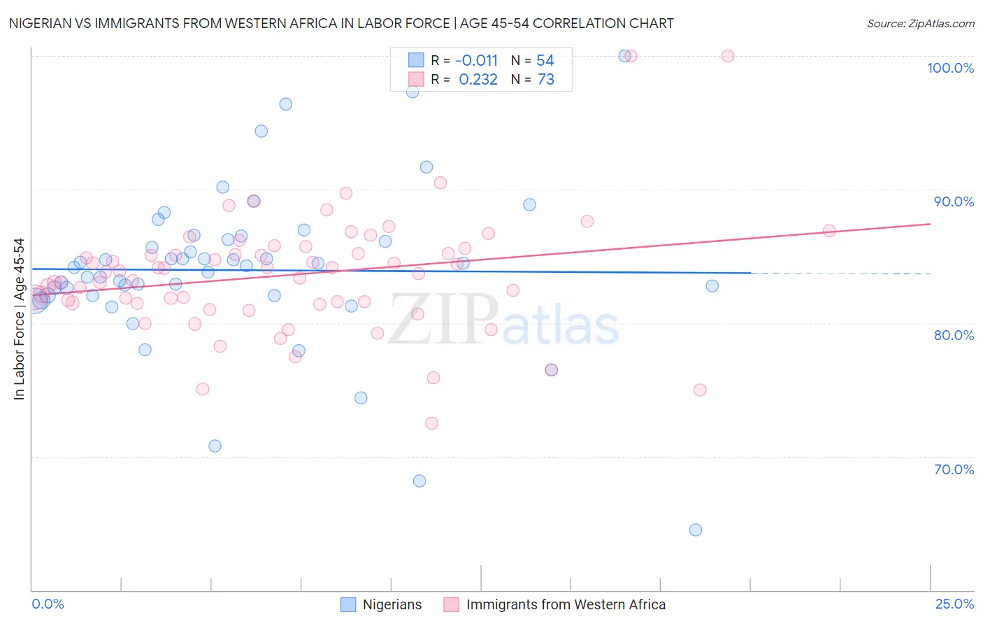 Nigerian vs Immigrants from Western Africa In Labor Force | Age 45-54