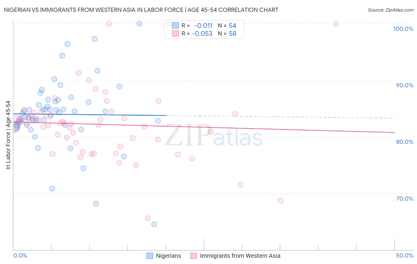 Nigerian vs Immigrants from Western Asia In Labor Force | Age 45-54
