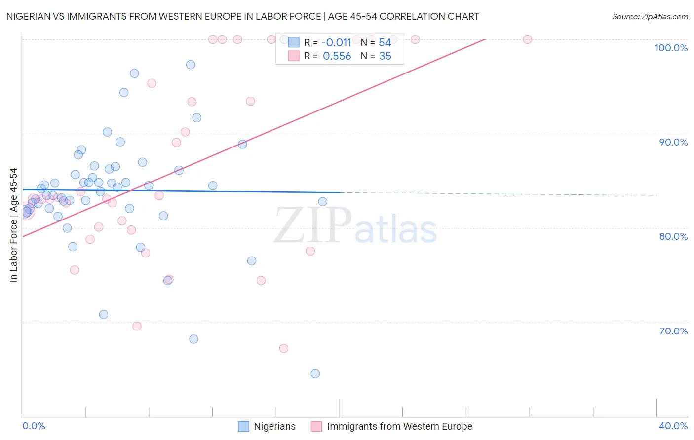 Nigerian vs Immigrants from Western Europe In Labor Force | Age 45-54