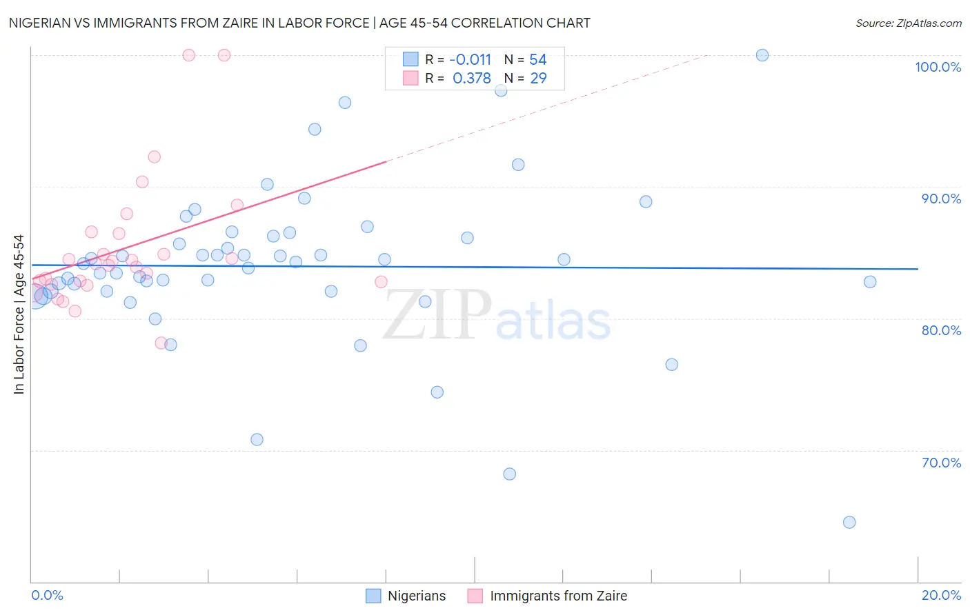 Nigerian vs Immigrants from Zaire In Labor Force | Age 45-54