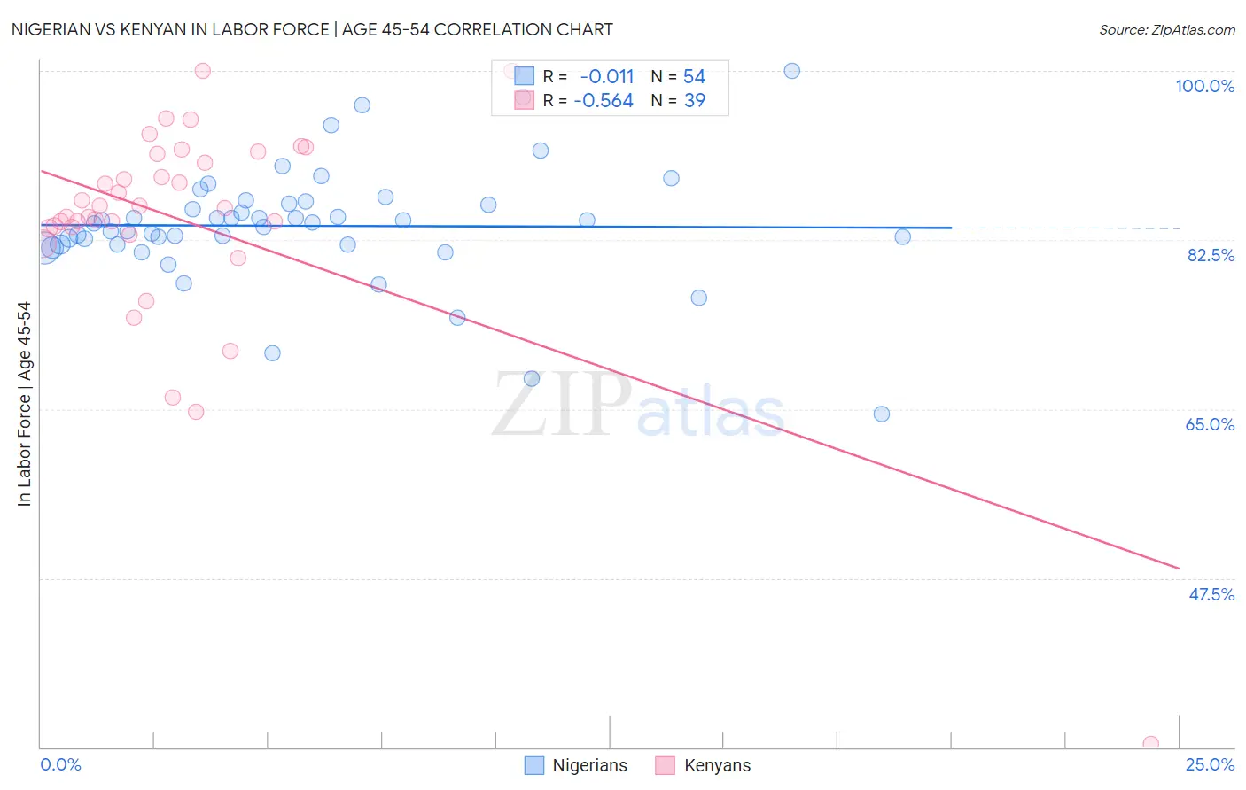 Nigerian vs Kenyan In Labor Force | Age 45-54