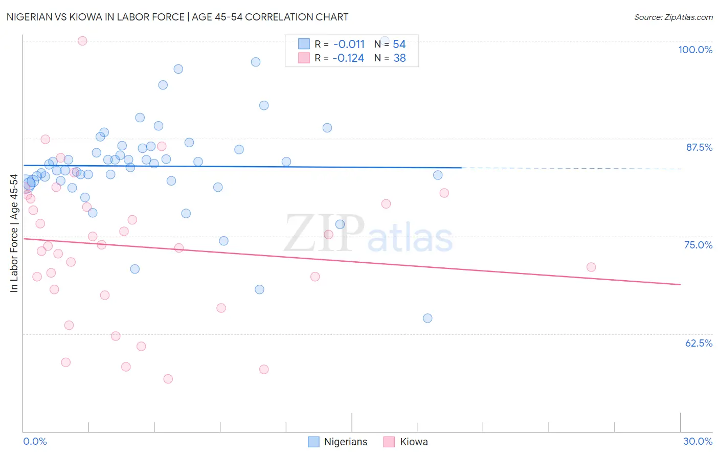 Nigerian vs Kiowa In Labor Force | Age 45-54