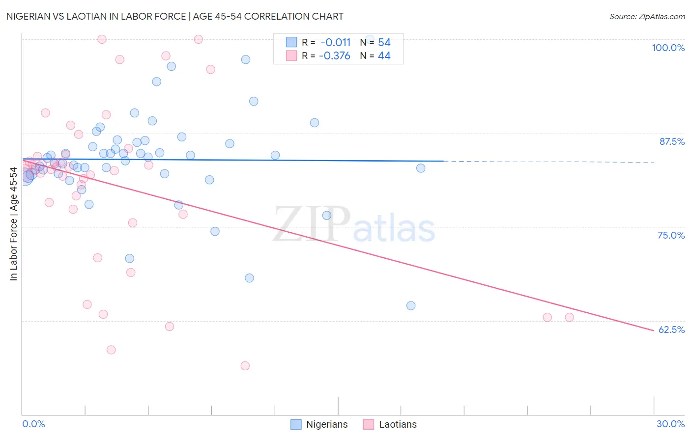 Nigerian vs Laotian In Labor Force | Age 45-54