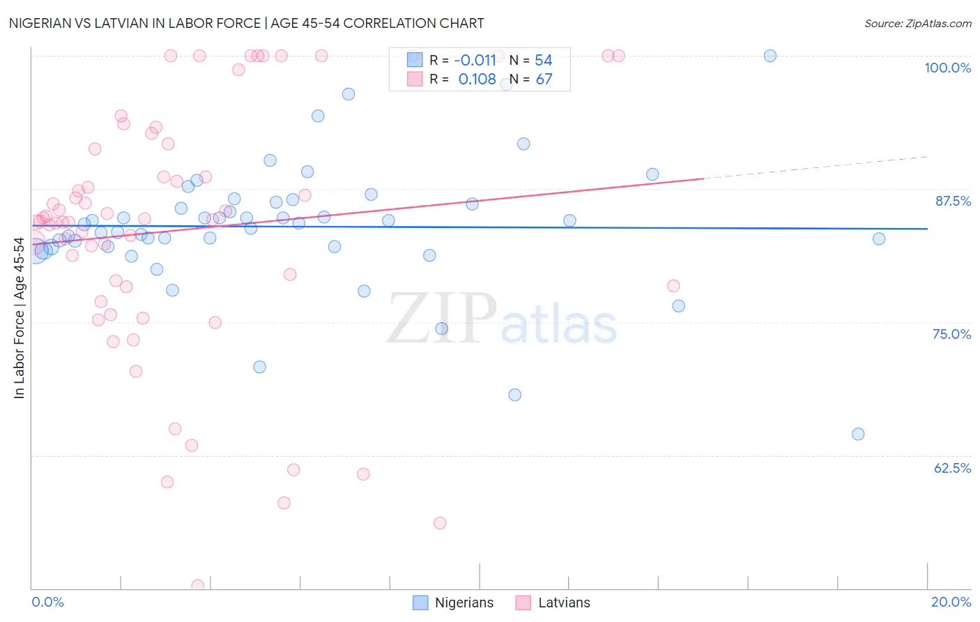 Nigerian vs Latvian In Labor Force | Age 45-54