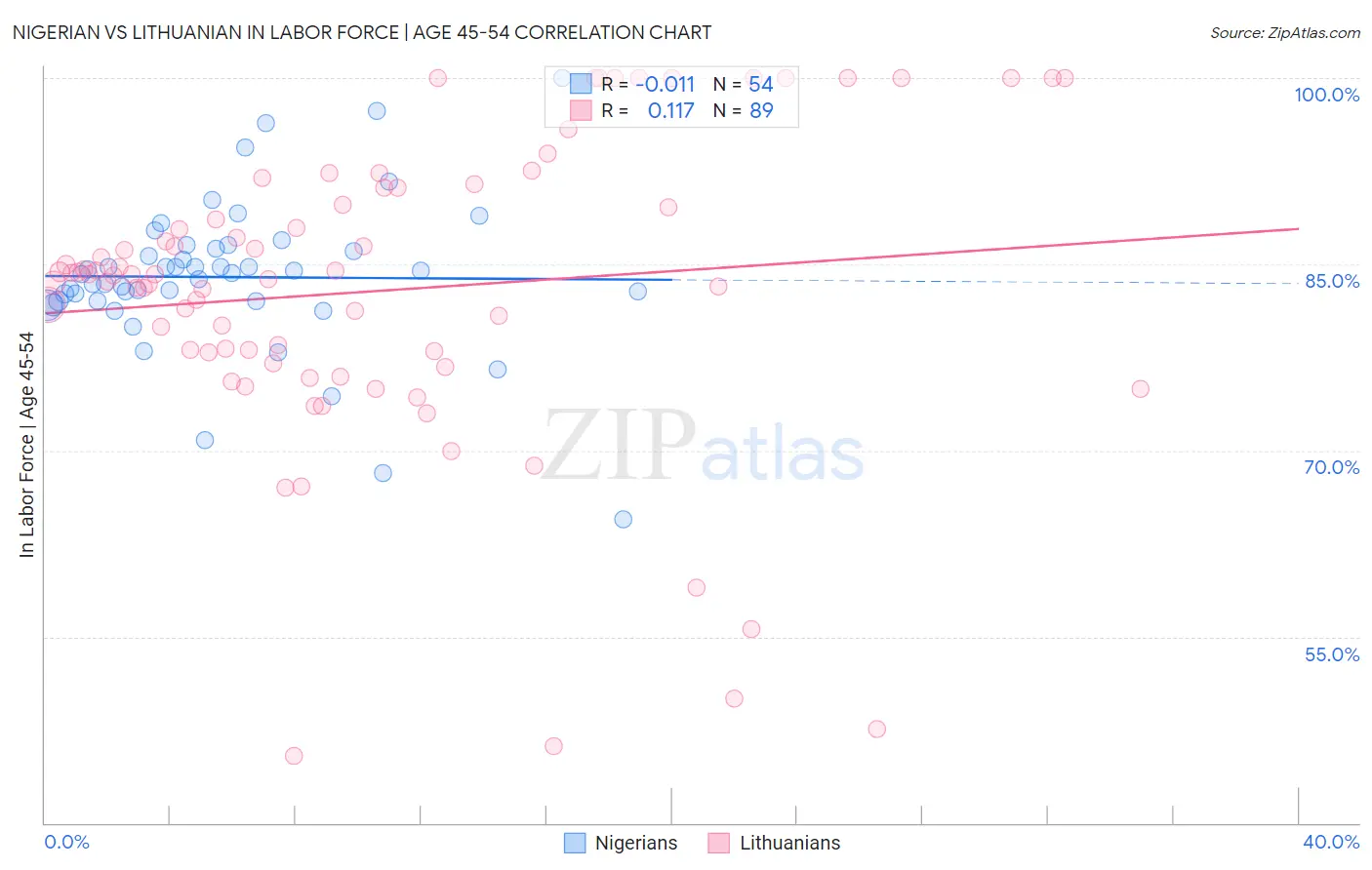 Nigerian vs Lithuanian In Labor Force | Age 45-54
