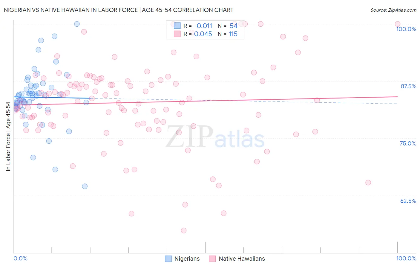 Nigerian vs Native Hawaiian In Labor Force | Age 45-54