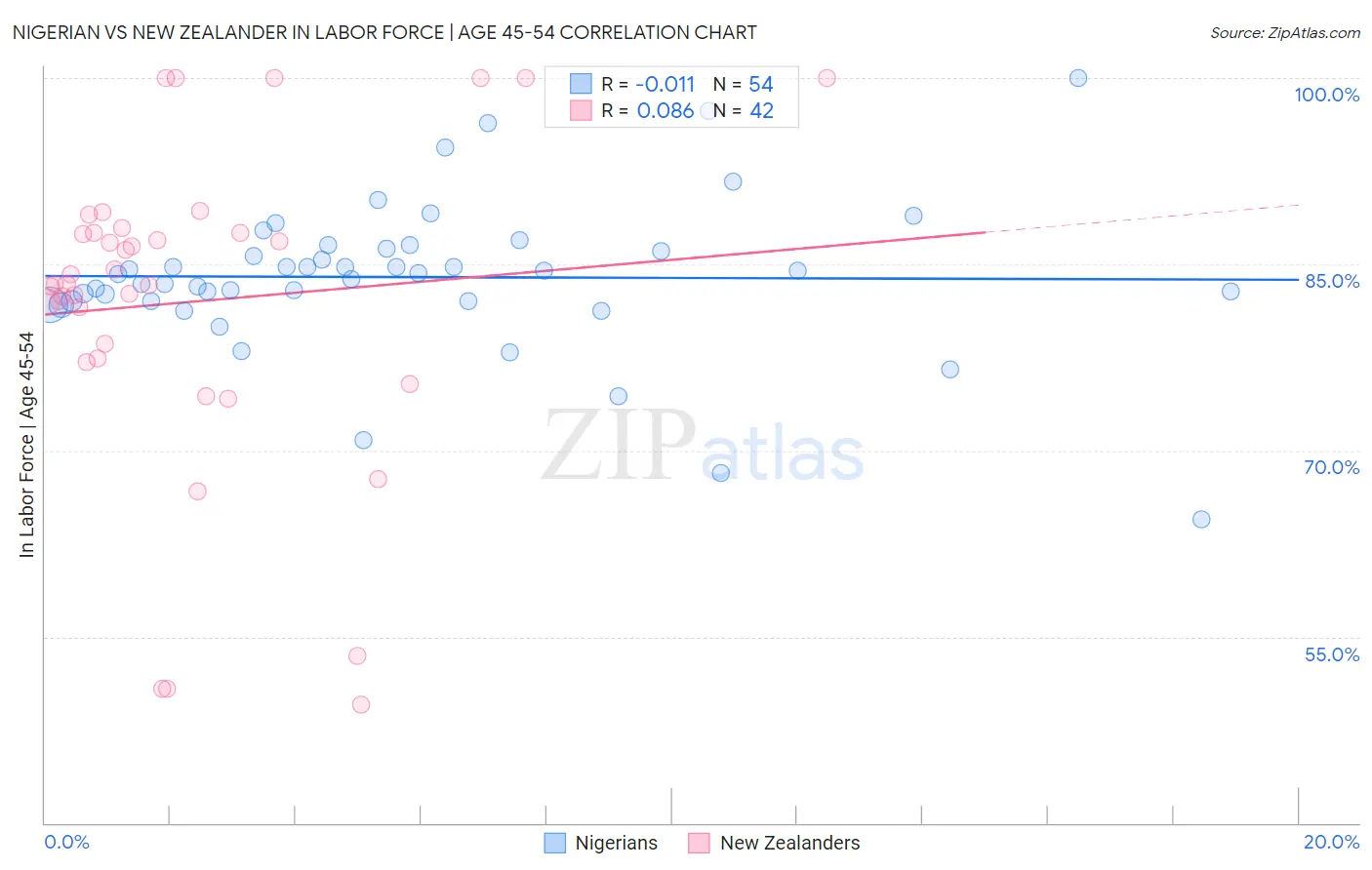 Nigerian vs New Zealander In Labor Force | Age 45-54