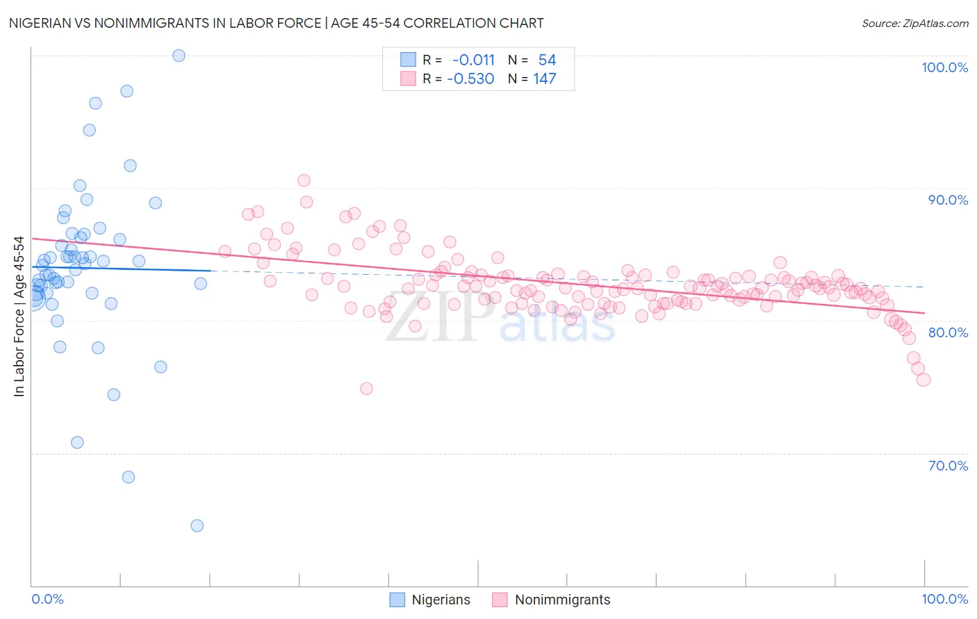 Nigerian vs Nonimmigrants In Labor Force | Age 45-54