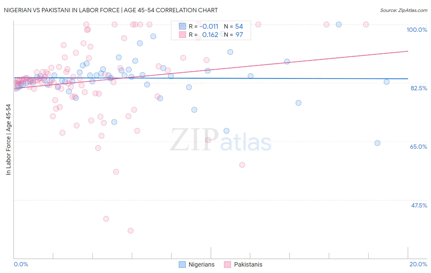 Nigerian vs Pakistani In Labor Force | Age 45-54