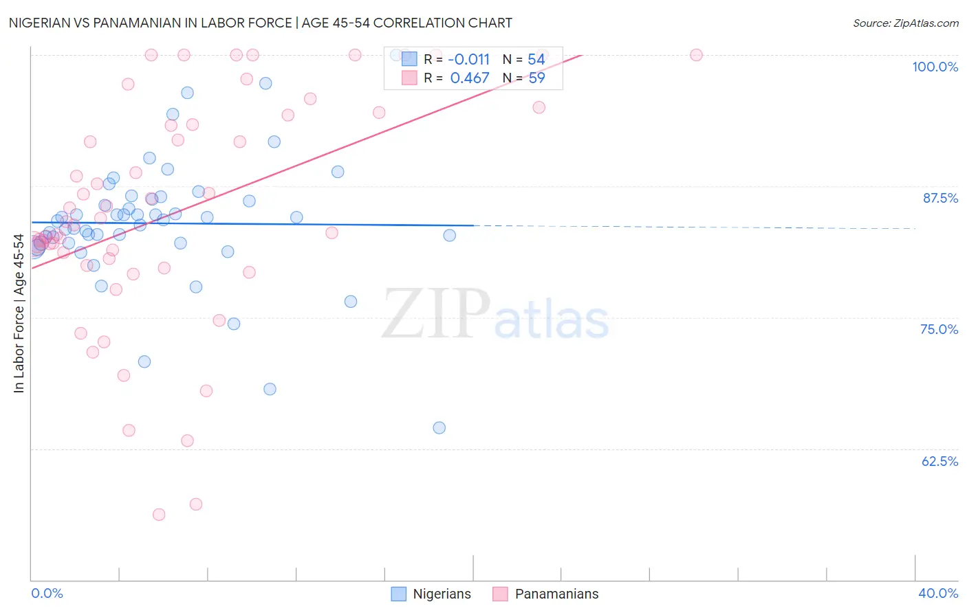 Nigerian vs Panamanian In Labor Force | Age 45-54