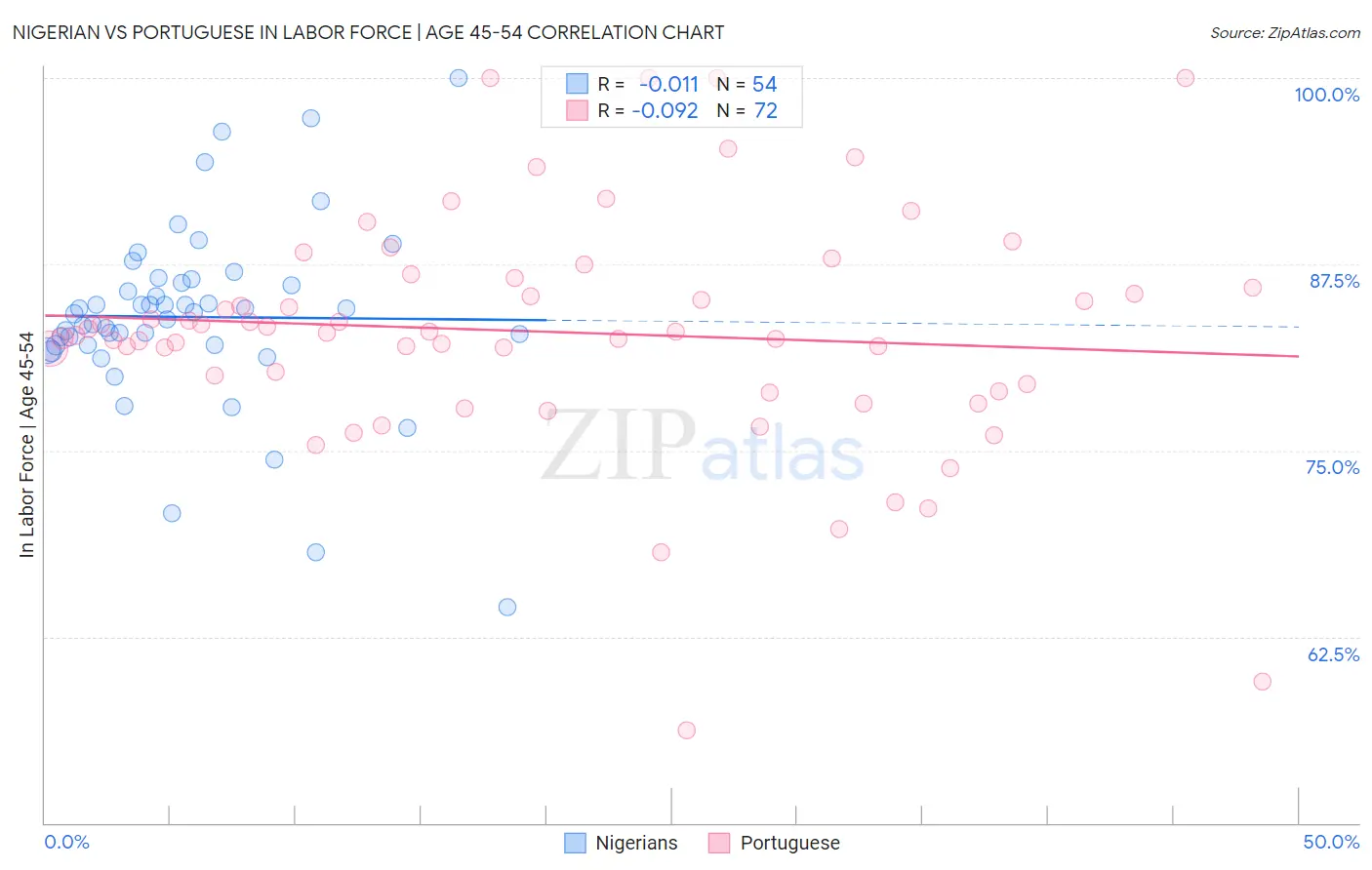 Nigerian vs Portuguese In Labor Force | Age 45-54