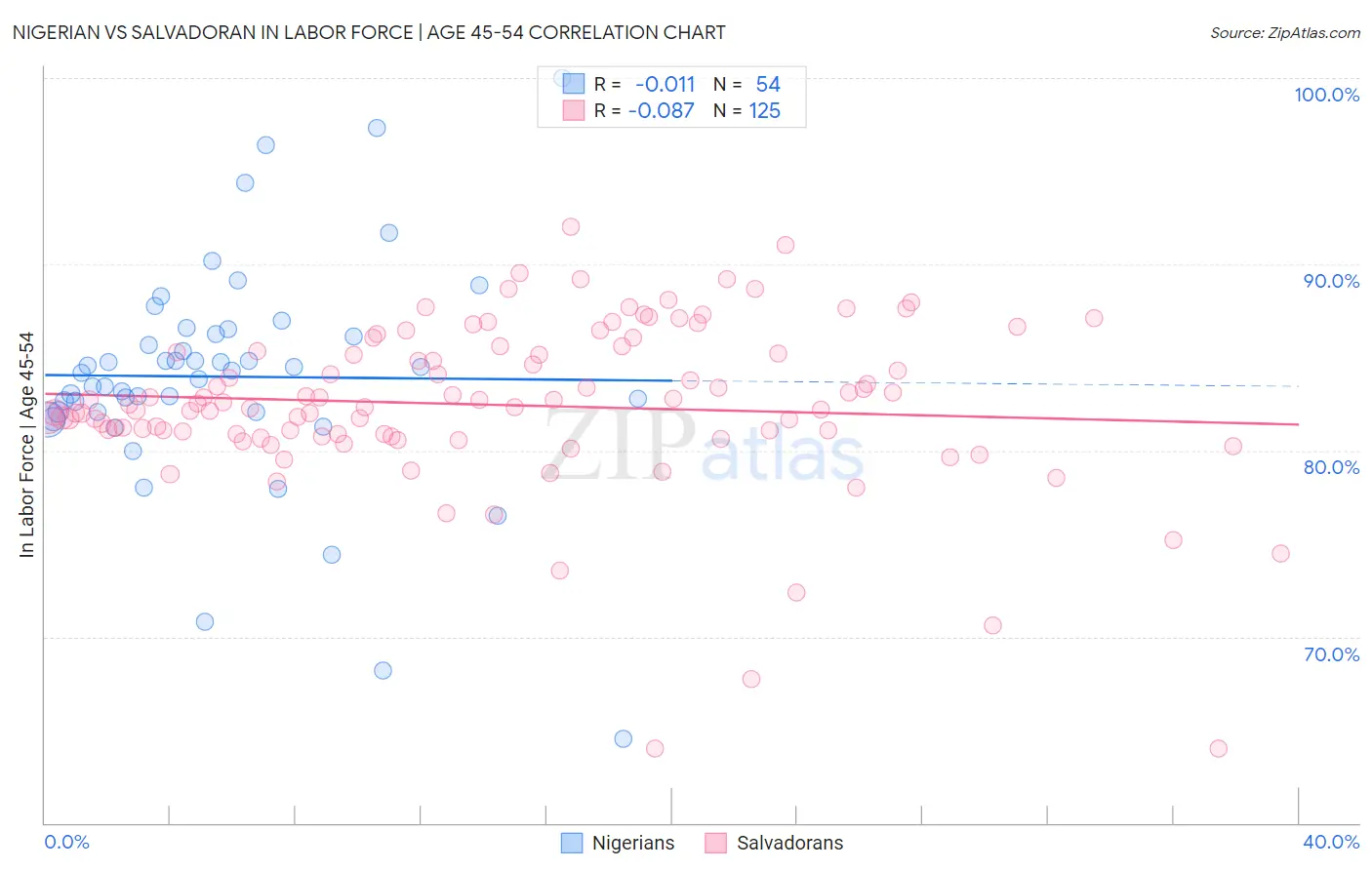 Nigerian vs Salvadoran In Labor Force | Age 45-54