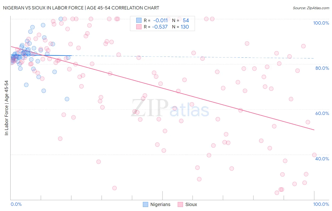 Nigerian vs Sioux In Labor Force | Age 45-54