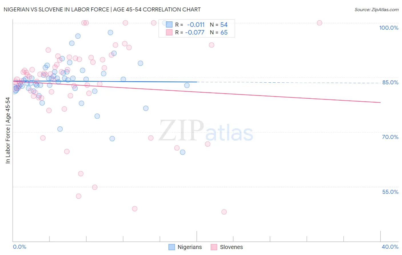 Nigerian vs Slovene In Labor Force | Age 45-54