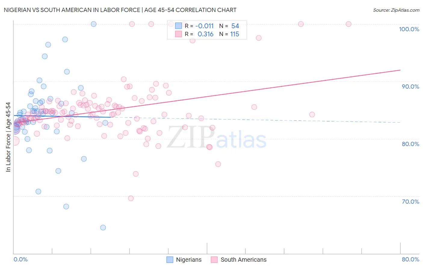 Nigerian vs South American In Labor Force | Age 45-54