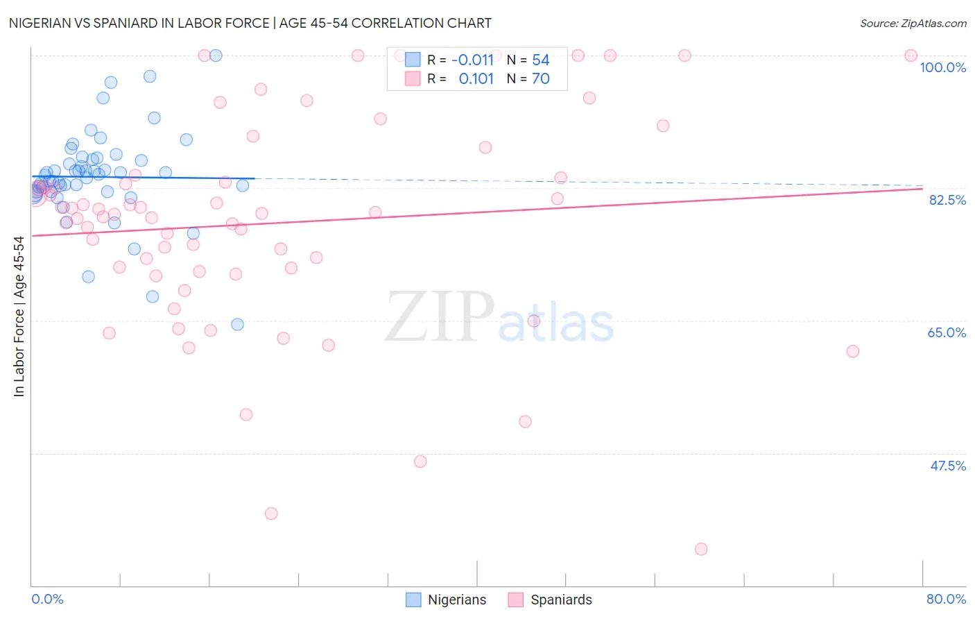 Nigerian vs Spaniard In Labor Force | Age 45-54