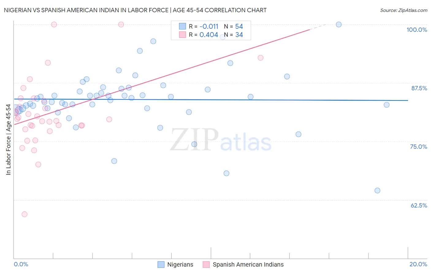 Nigerian vs Spanish American Indian In Labor Force | Age 45-54