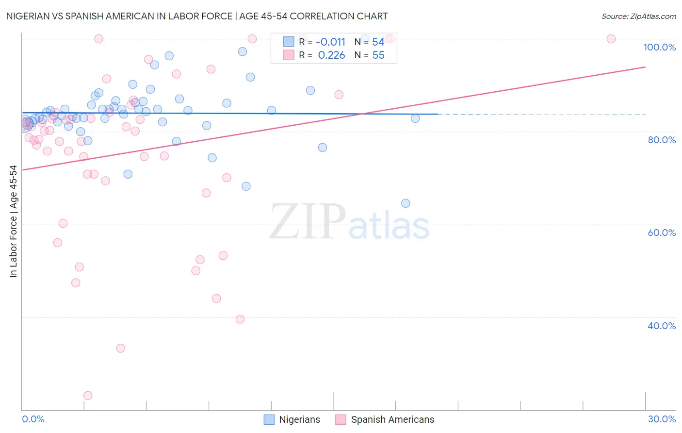 Nigerian vs Spanish American In Labor Force | Age 45-54