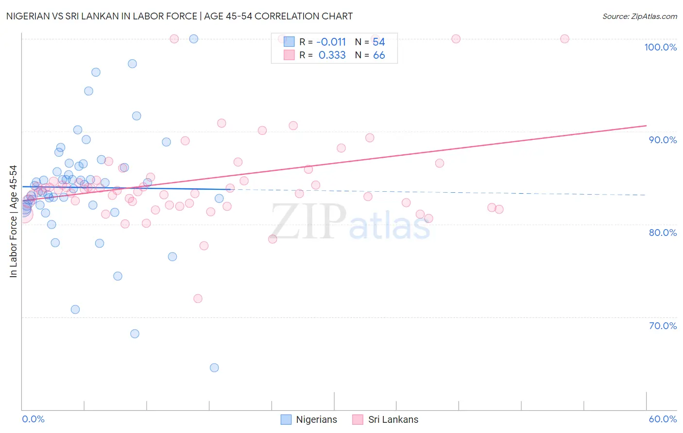 Nigerian vs Sri Lankan In Labor Force | Age 45-54