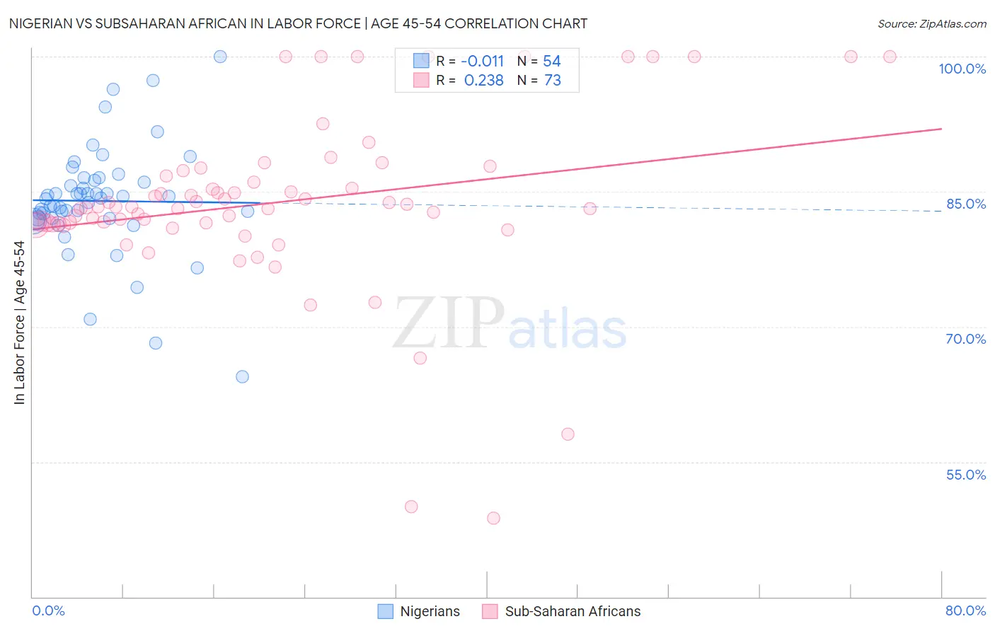 Nigerian vs Subsaharan African In Labor Force | Age 45-54