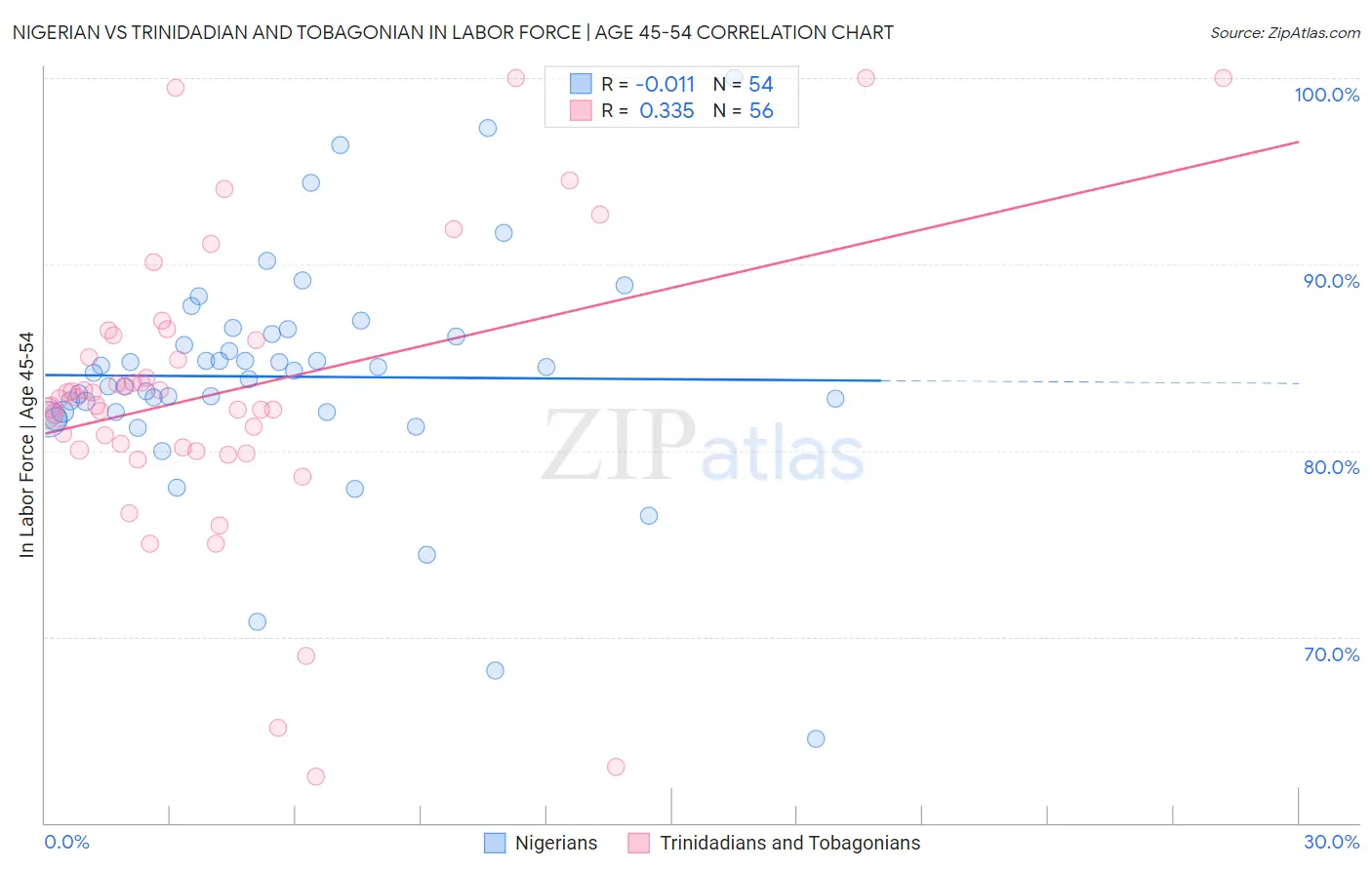 Nigerian vs Trinidadian and Tobagonian In Labor Force | Age 45-54