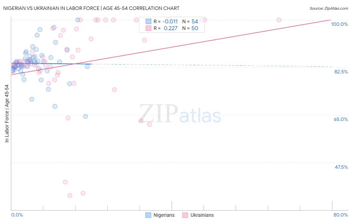 Nigerian vs Ukrainian In Labor Force | Age 45-54