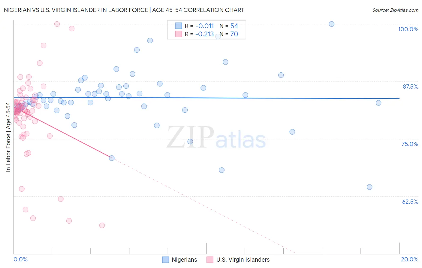Nigerian vs U.S. Virgin Islander In Labor Force | Age 45-54